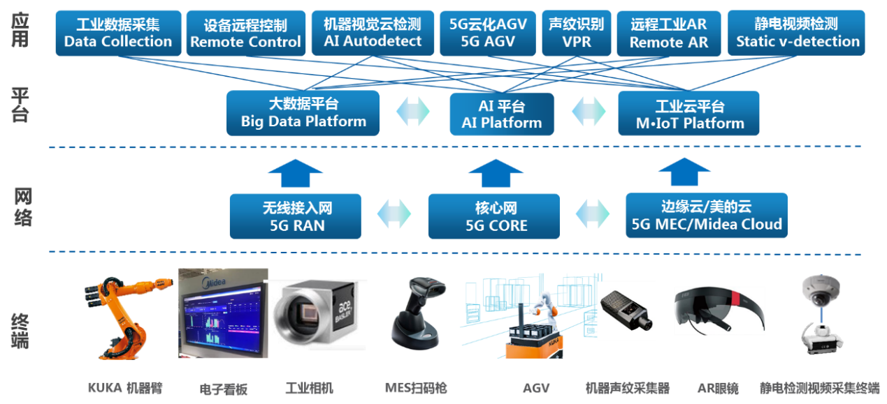 5G融合機器視覺技術在工業(yè)互聯(lián)網(wǎng)中的應用示范項目 數(shù)據(jù)服務賦能智能制造